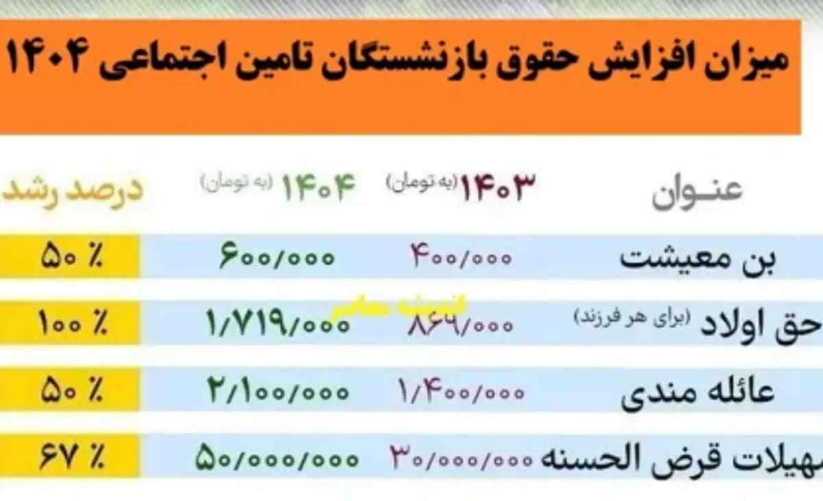 افزایش حقوق بازنشستگان تأمین اجتماعی در ۱۴۰۴؛ جزئیات متناسب‌سازی و زمان پرداخت